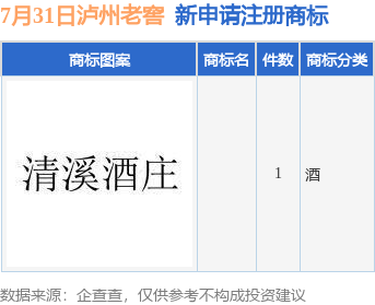 州老窖新提交1件商标注册申请凯发K8天生赢家一触即发泸