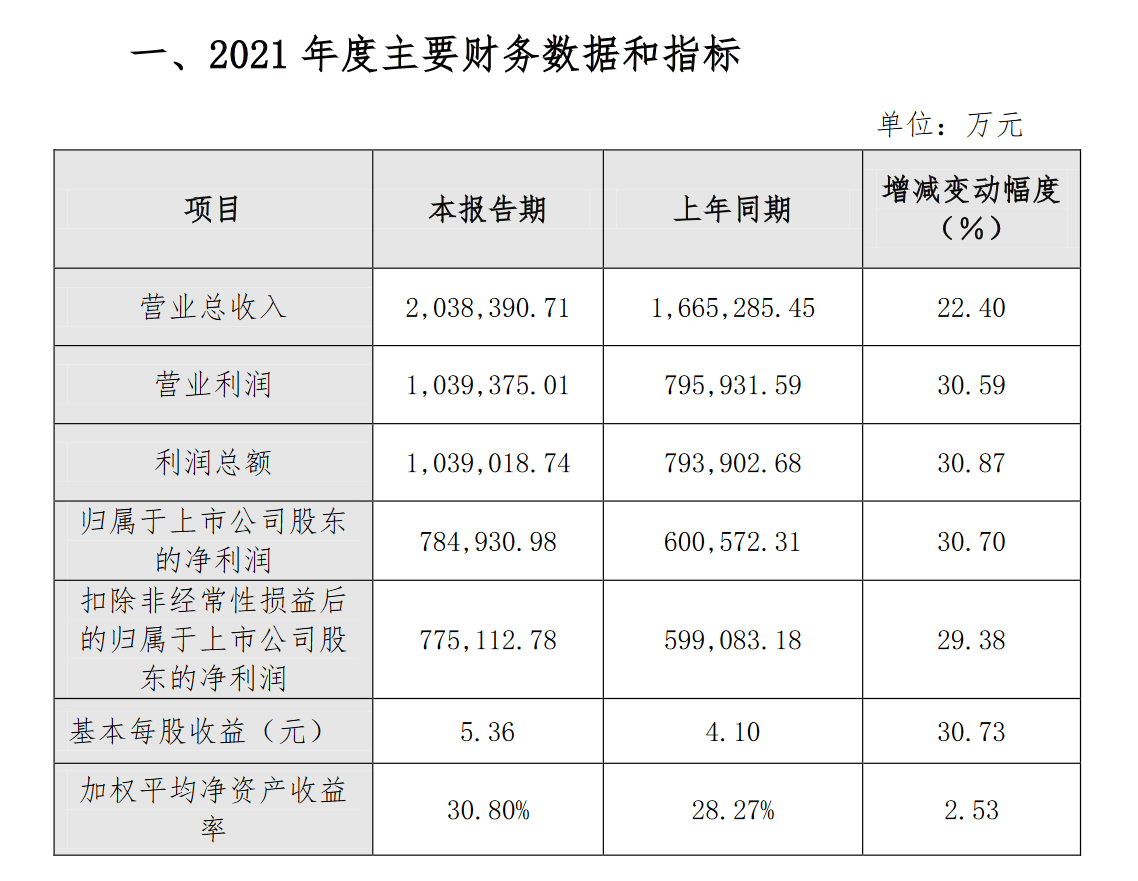 0384亿元营收、净利增速均超30%凯发k8国际泸州老窖2021年营收2